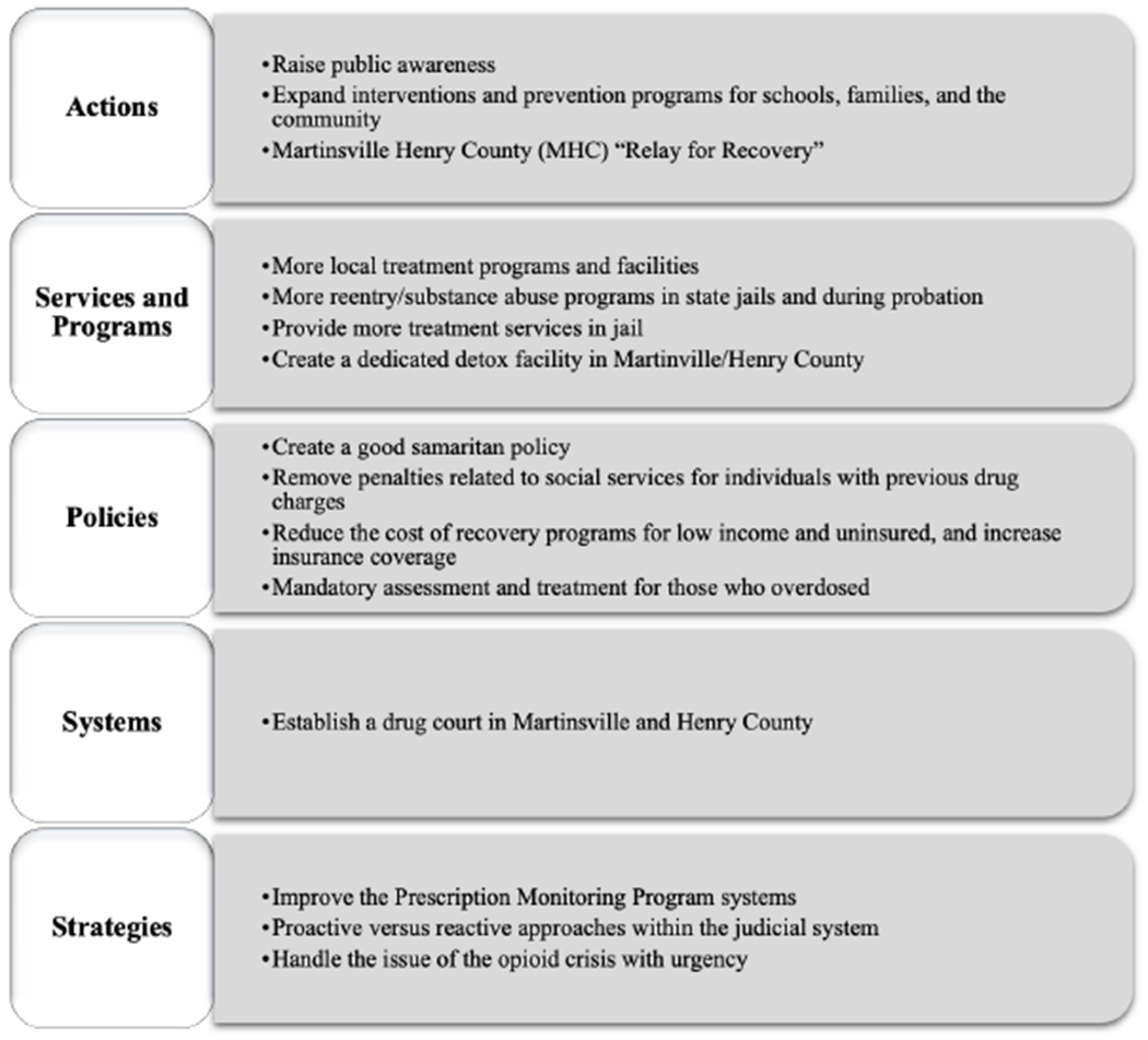 Participatory Action Planning to Address the Opioid Crisis in a Rural Virginia Community Using the SEED Method.