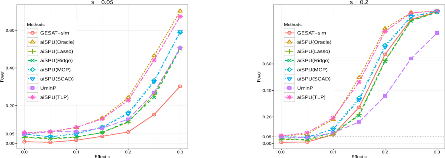 A Regularization-Based Adaptive Test for High-Dimensional Generalized Linear Models.