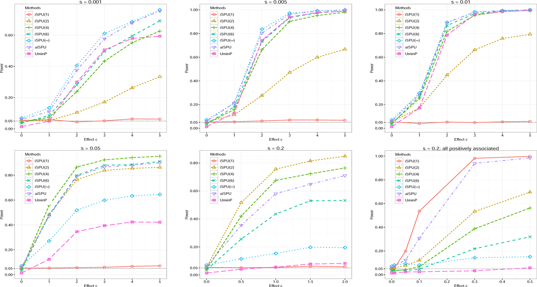 A Regularization-Based Adaptive Test for High-Dimensional Generalized Linear Models.