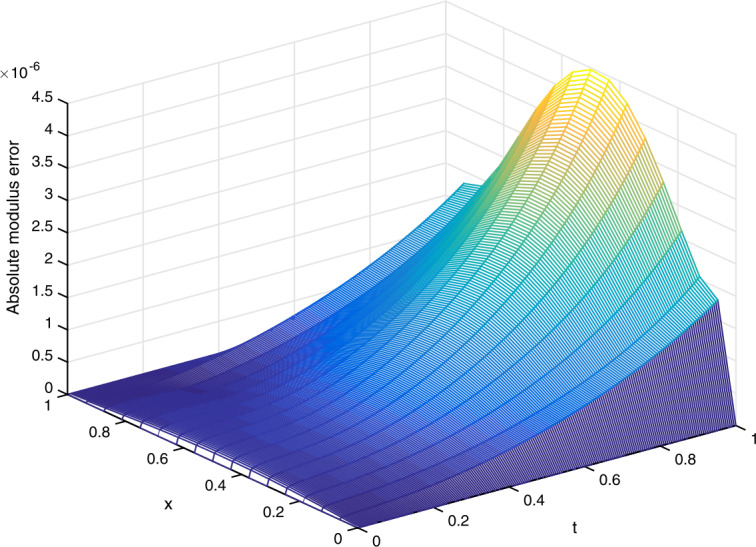 Quintic non-polynomial spline for time-fractional nonlinear Schrödinger equation.