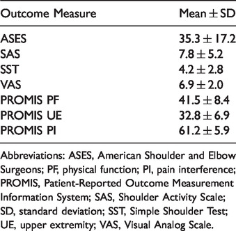 Severity of Glenohumeral Osteoarthritis Does Not Correlate With Patient-Reported Outcomes.