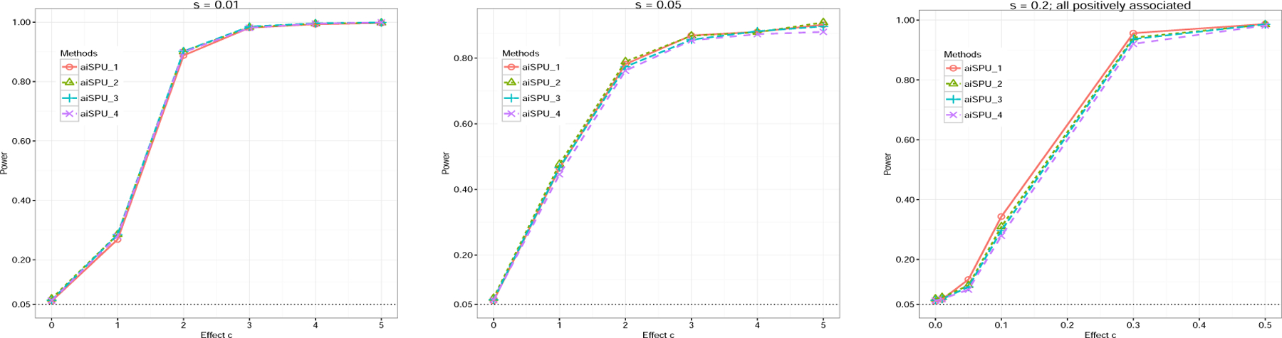 A Regularization-Based Adaptive Test for High-Dimensional Generalized Linear Models.