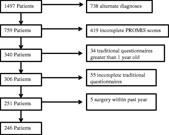 Severity of Glenohumeral Osteoarthritis Does Not Correlate With Patient-Reported Outcomes.