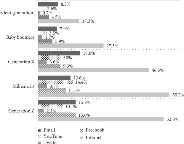 Influence of Generational Cohorts on the Preferences for Information and Communication Technologies in Latin American Patients with Obstructive Lung Diseases.