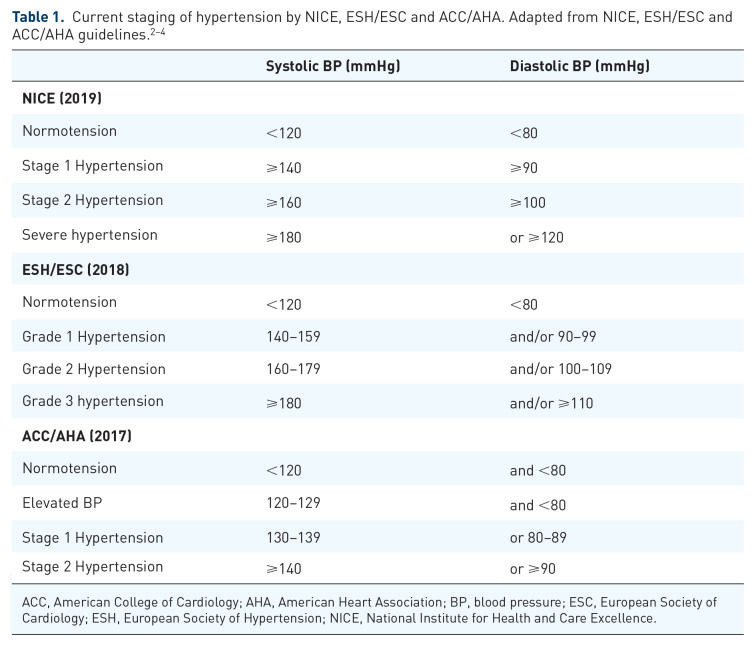 Current status of white coat hypertension: where are we?