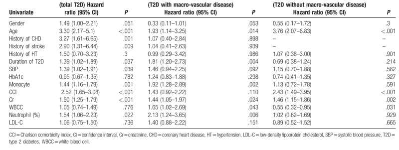 Peripheral monocyte count is an independent predictor of all-cause mortality in type 2 diabetes with macro-vascular complications.
