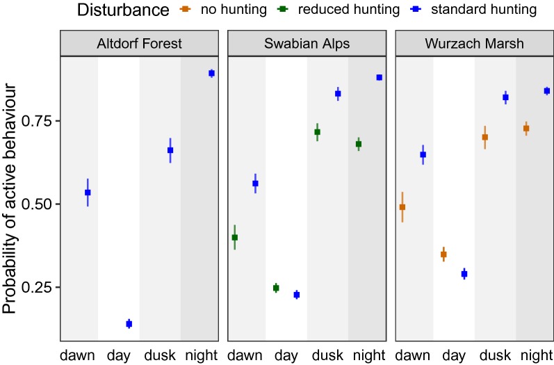 Adaptation of wild boar (Sus scrofa) activity in a human-dominated landscape.