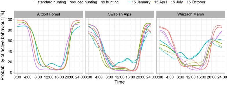 Adaptation of wild boar (Sus scrofa) activity in a human-dominated landscape.