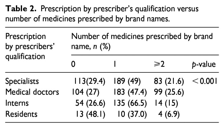 The magnitude of prescribing medicines by brand names at Muhimbili National Hospital, Tanzania.