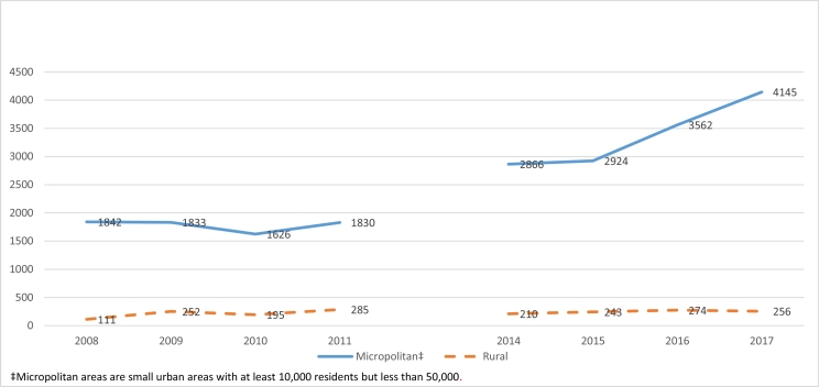 Trends in medication abortion and the role of low-volume and nonmetropolitan mifepristone purchasers: 2008–2011 and 2014–2017