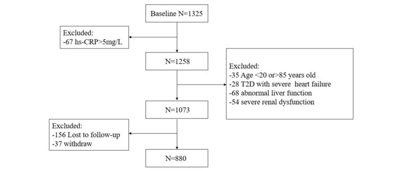 Peripheral monocyte count is an independent predictor of all-cause mortality in type 2 diabetes with macro-vascular complications.