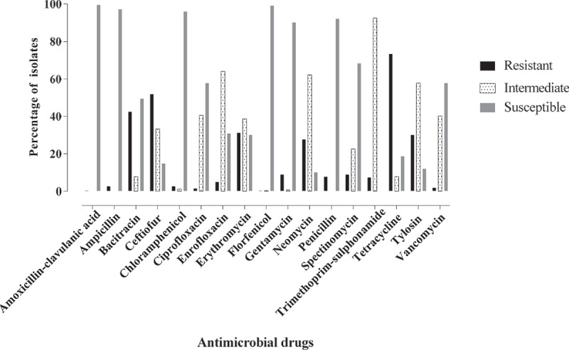 Non-viable chicken embryos: an overlooked niche harbouring a significant source of multidrug resistant bacteria in the poultry production.