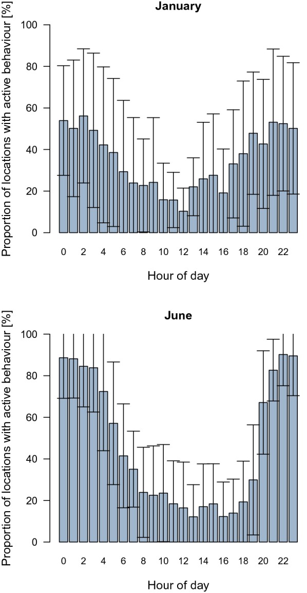 Adaptation of wild boar (Sus scrofa) activity in a human-dominated landscape.