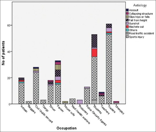 Incidence and Pattern of Extremity Fractures seen in Accident and Emergency Department of a Nigerian Teaching Hospital.