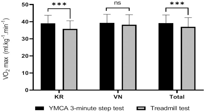 The Validity of the YMCA 3-Minute Step Test for Estimating Maximal Oxygen Uptake in Healthy Korean and Vietnamese Adults.