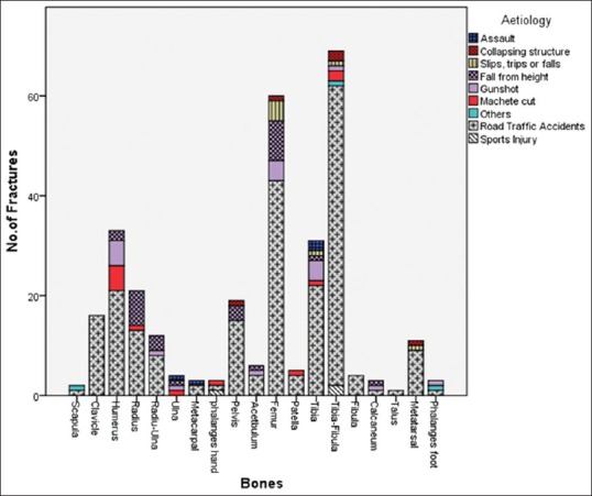 Incidence and Pattern of Extremity Fractures seen in Accident and Emergency Department of a Nigerian Teaching Hospital.