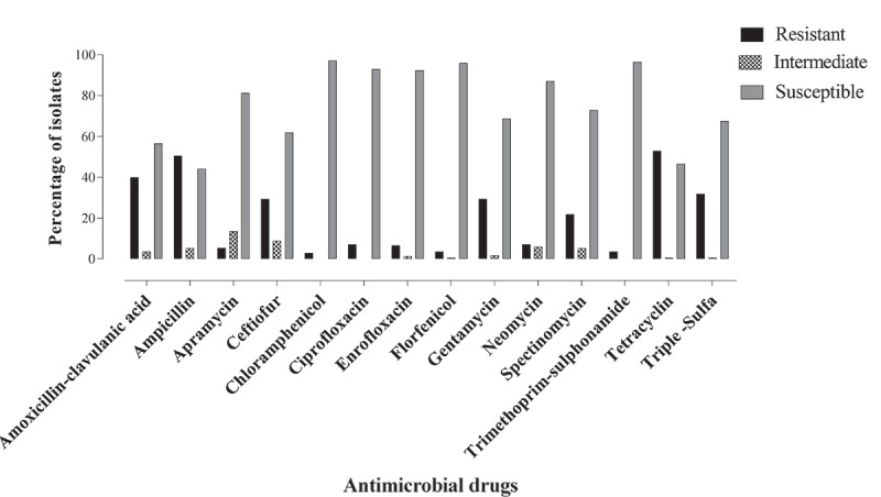 Non-viable chicken embryos: an overlooked niche harbouring a significant source of multidrug resistant bacteria in the poultry production.