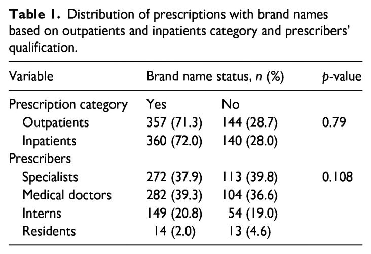 The magnitude of prescribing medicines by brand names at Muhimbili National Hospital, Tanzania.