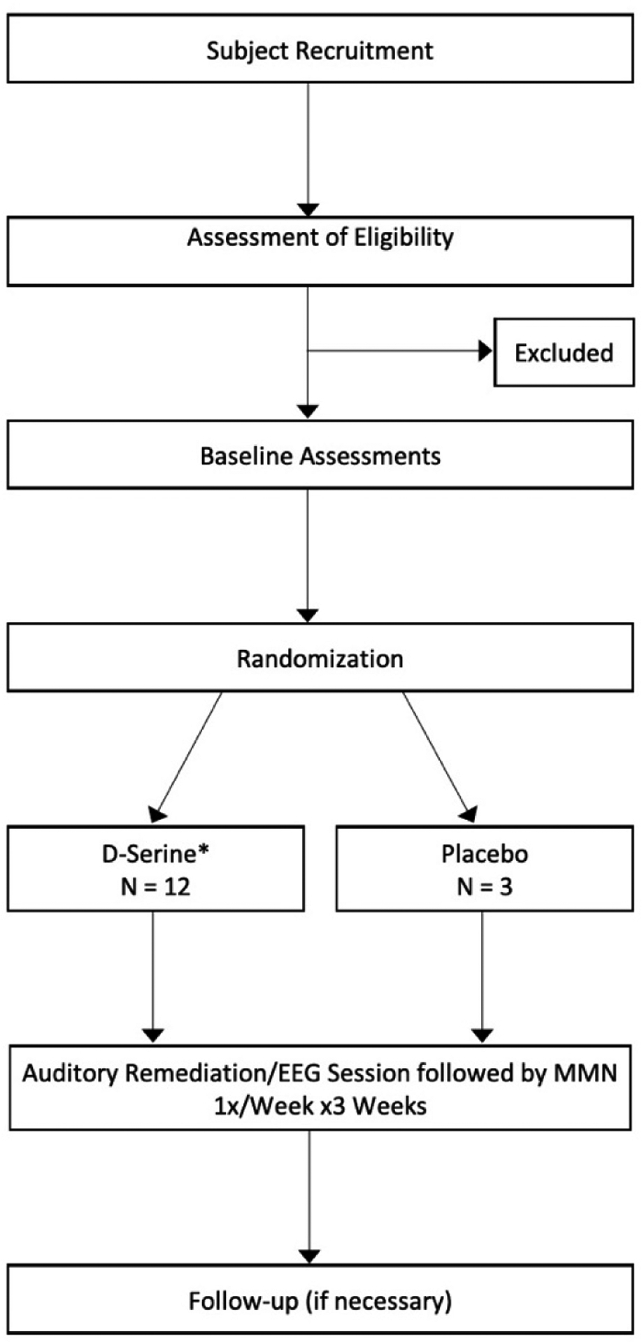 Grant Report on d-Serine Augmentation of Neuroplasticity-Based Auditory Learning in Schizophrenia <sup>†</sup>.