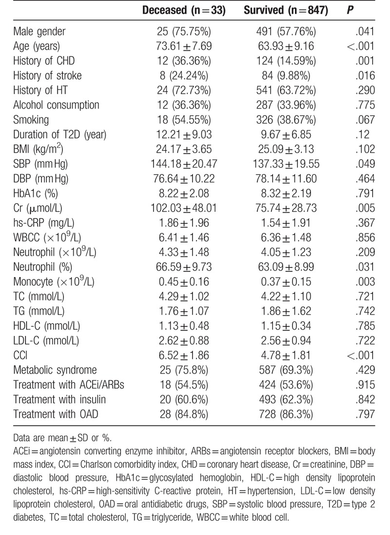 Peripheral monocyte count is an independent predictor of all-cause mortality in type 2 diabetes with macro-vascular complications.