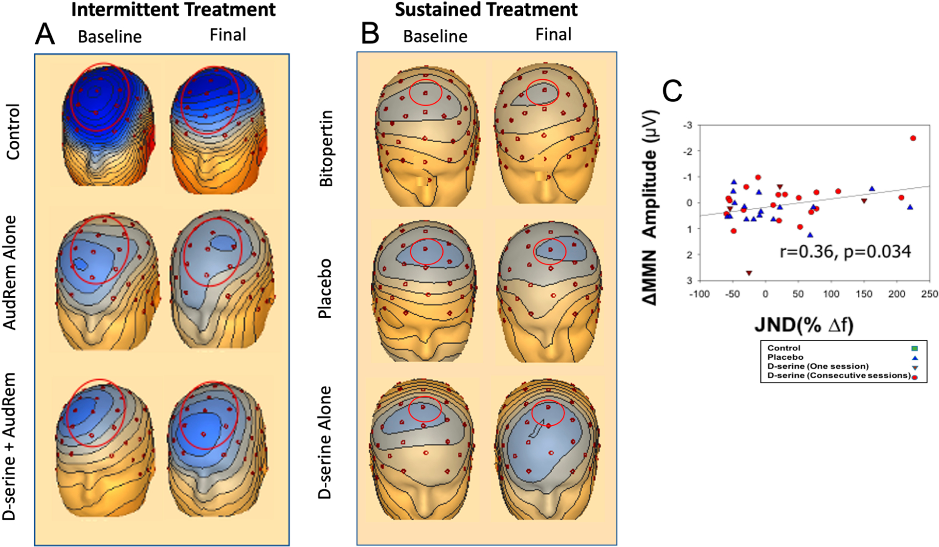 Grant Report on d-Serine Augmentation of Neuroplasticity-Based Auditory Learning in Schizophrenia <sup>†</sup>.