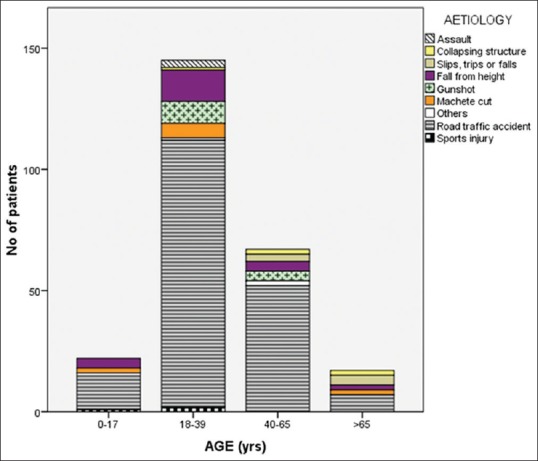 Incidence and Pattern of Extremity Fractures seen in Accident and Emergency Department of a Nigerian Teaching Hospital.