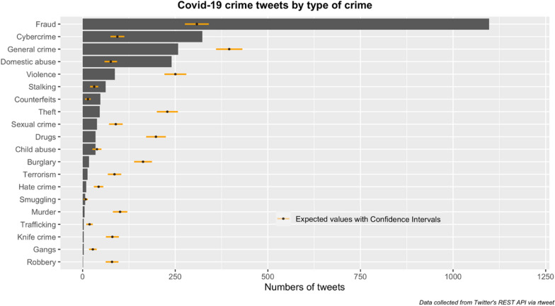 "Show this thread": policing, disruption and mobilisation through Twitter. An analysis of UK law enforcement tweeting practices during the Covid-19 pandemic.