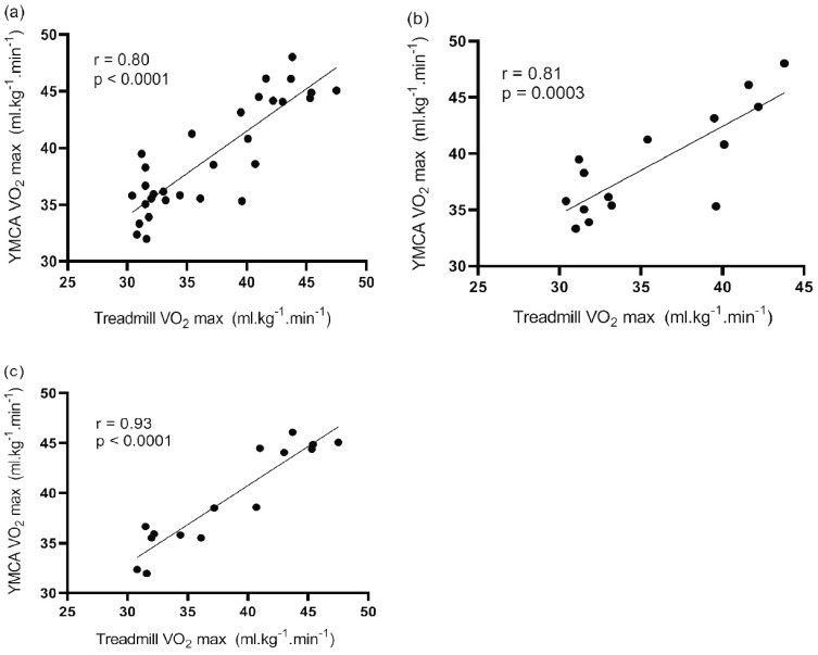 The Validity of the YMCA 3-Minute Step Test for Estimating Maximal Oxygen Uptake in Healthy Korean and Vietnamese Adults.