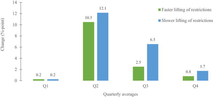 The Economic Costs of COVID-19 in Sub-Saharan Africa: Insights from a Simulation Exercise for Ghana.