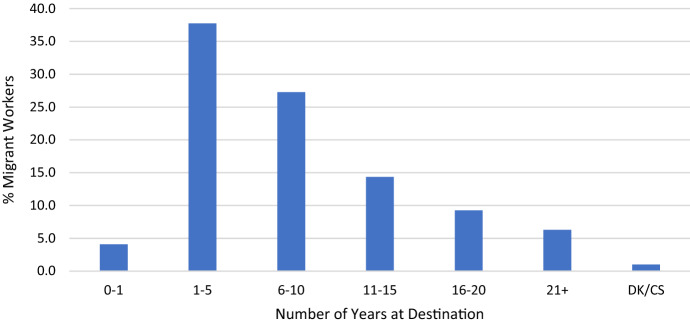 Circular Migration and Precarity: Perspectives from Rural Bihar.