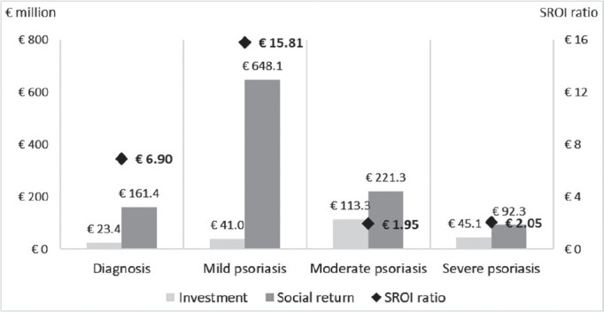 Multidisciplinary approach to psoriasis in the Spanish National Health System: A social return on investment study.