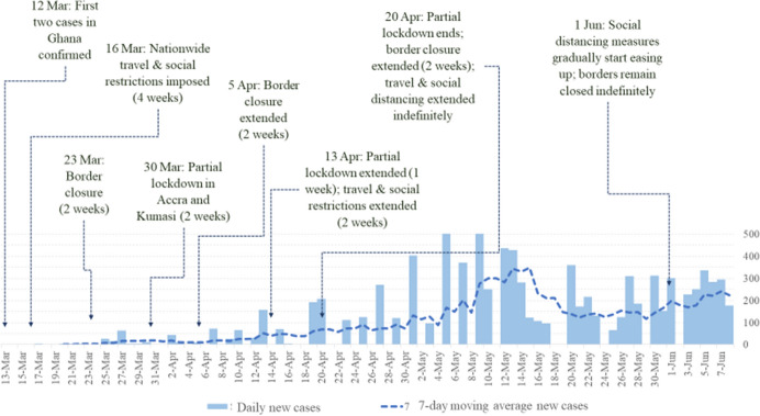 The Economic Costs of COVID-19 in Sub-Saharan Africa: Insights from a Simulation Exercise for Ghana.