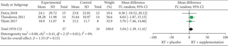 The Effects of Strength Training Combined with Vitamin C and E Supplementation on Skeletal Muscle Mass and Strength: A Systematic Review and Meta-Analysis.