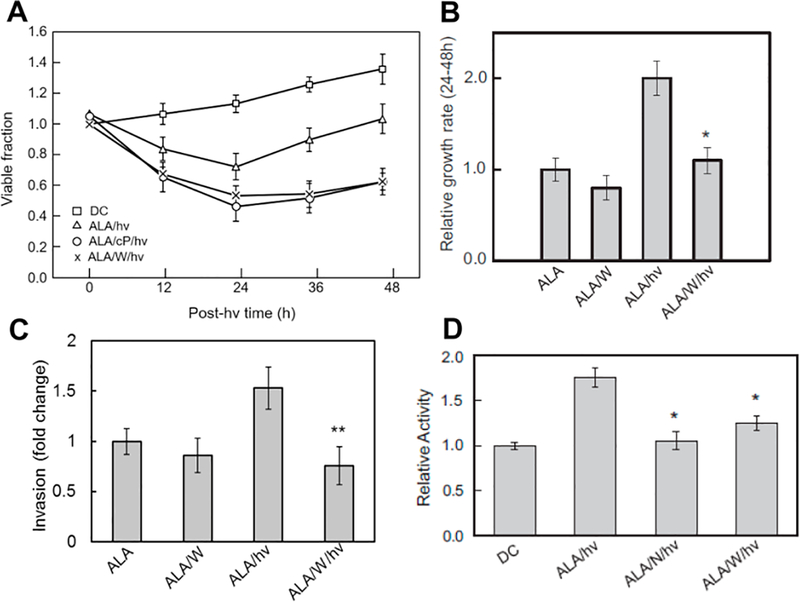 Negative effects of tumor cell nitric oxide on anti-glioblastoma photodynamic therapy.