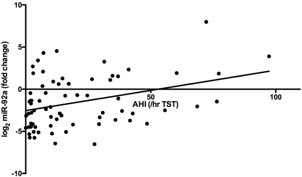 Serum miR-92a is Elevated in Children and Adults with Obstructive Sleep Apnea.