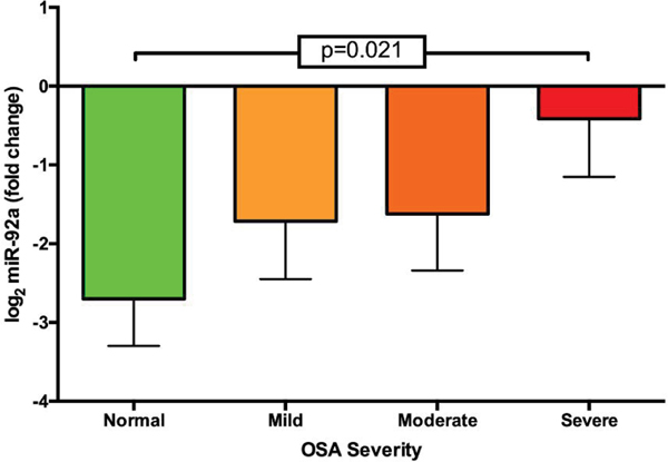 Serum miR-92a is Elevated in Children and Adults with Obstructive Sleep Apnea.