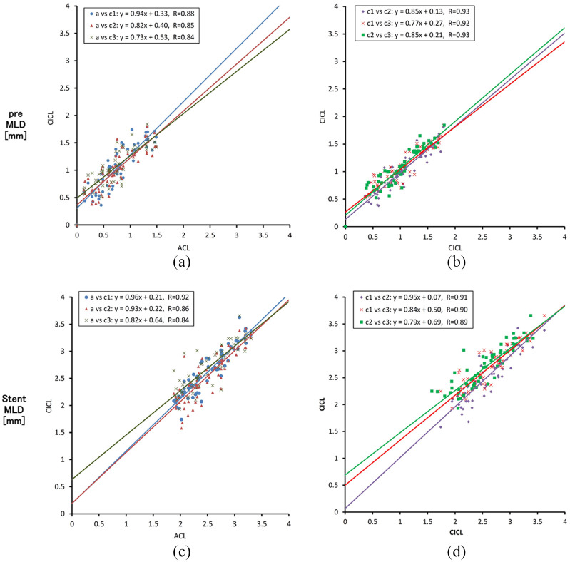 Inter- and intra-core laboratory variability in the quantitative coronary angiography analysis for drug-eluting stent treatment and follow up.