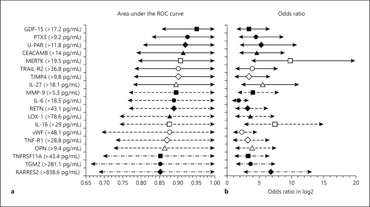 Biomarkers Associated with Atrial Fibrillation in Patients with Ischemic Stroke: A Pilot Study from the NOR-FIB Study.