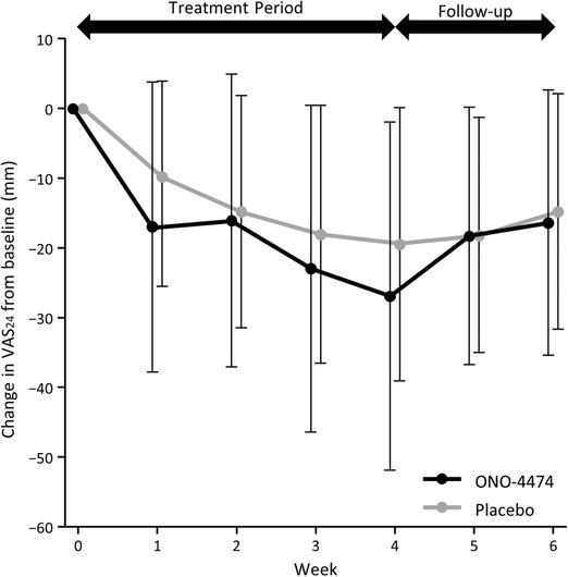 Efficacy, Safety, and Tolerability of ONO-4474, an Orally Available Pan-Tropomyosin Receptor Kinase Inhibitor, in Japanese Patients With Moderate to Severe Osteoarthritis of the Knee: A Randomized, Placebo-Controlled, Double-Blind, Parallel-Group Comparative Study.