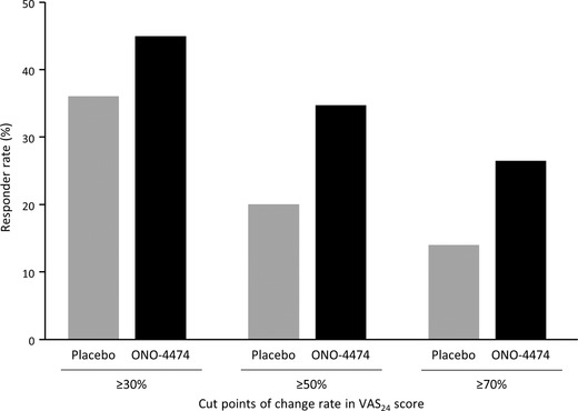 Efficacy, Safety, and Tolerability of ONO-4474, an Orally Available Pan-Tropomyosin Receptor Kinase Inhibitor, in Japanese Patients With Moderate to Severe Osteoarthritis of the Knee: A Randomized, Placebo-Controlled, Double-Blind, Parallel-Group Comparative Study.