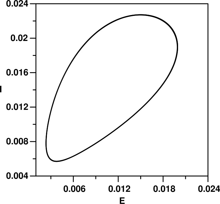 Bifurcation analysis of a SEIR epidemic system with governmental action and individual reaction.