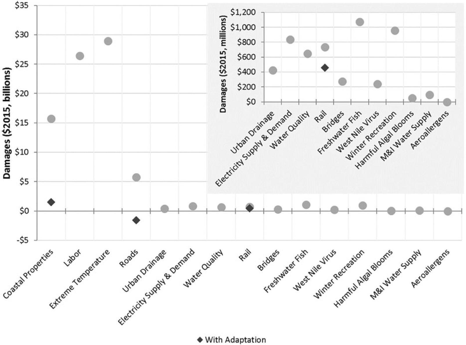 Climate damage functions for estimating the economic impacts of climate change in the United States.