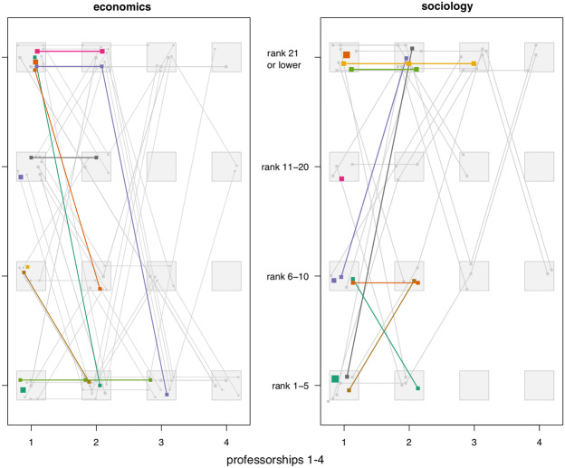 How Do Academic Elites March Through Departments? A Comparison of the Most Eminent Economists and Sociologists' Career Trajectories.