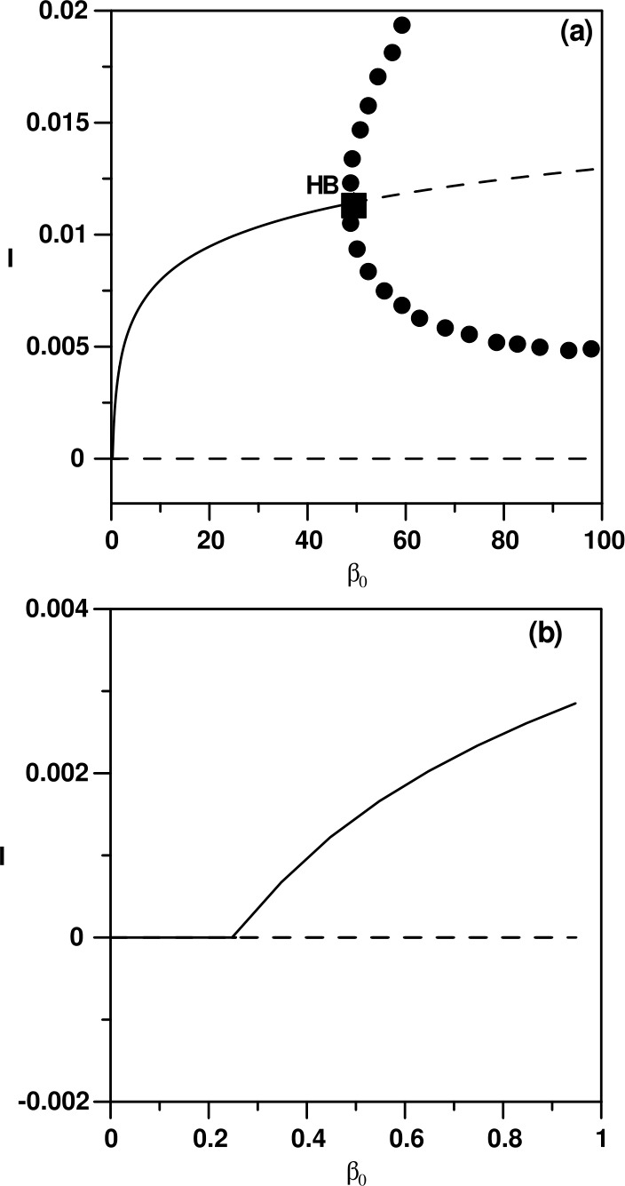 Bifurcation analysis of a SEIR epidemic system with governmental action and individual reaction.