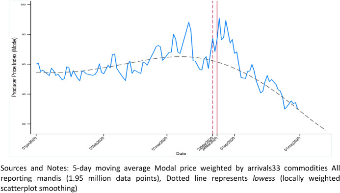 More Reform than Relief: Indian Agriculture and the Pandemic.