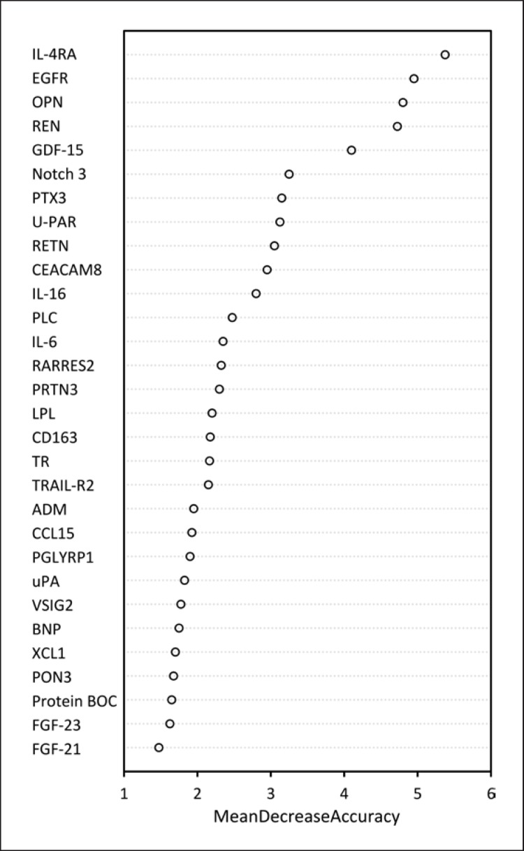 Biomarkers Associated with Atrial Fibrillation in Patients with Ischemic Stroke: A Pilot Study from the NOR-FIB Study.