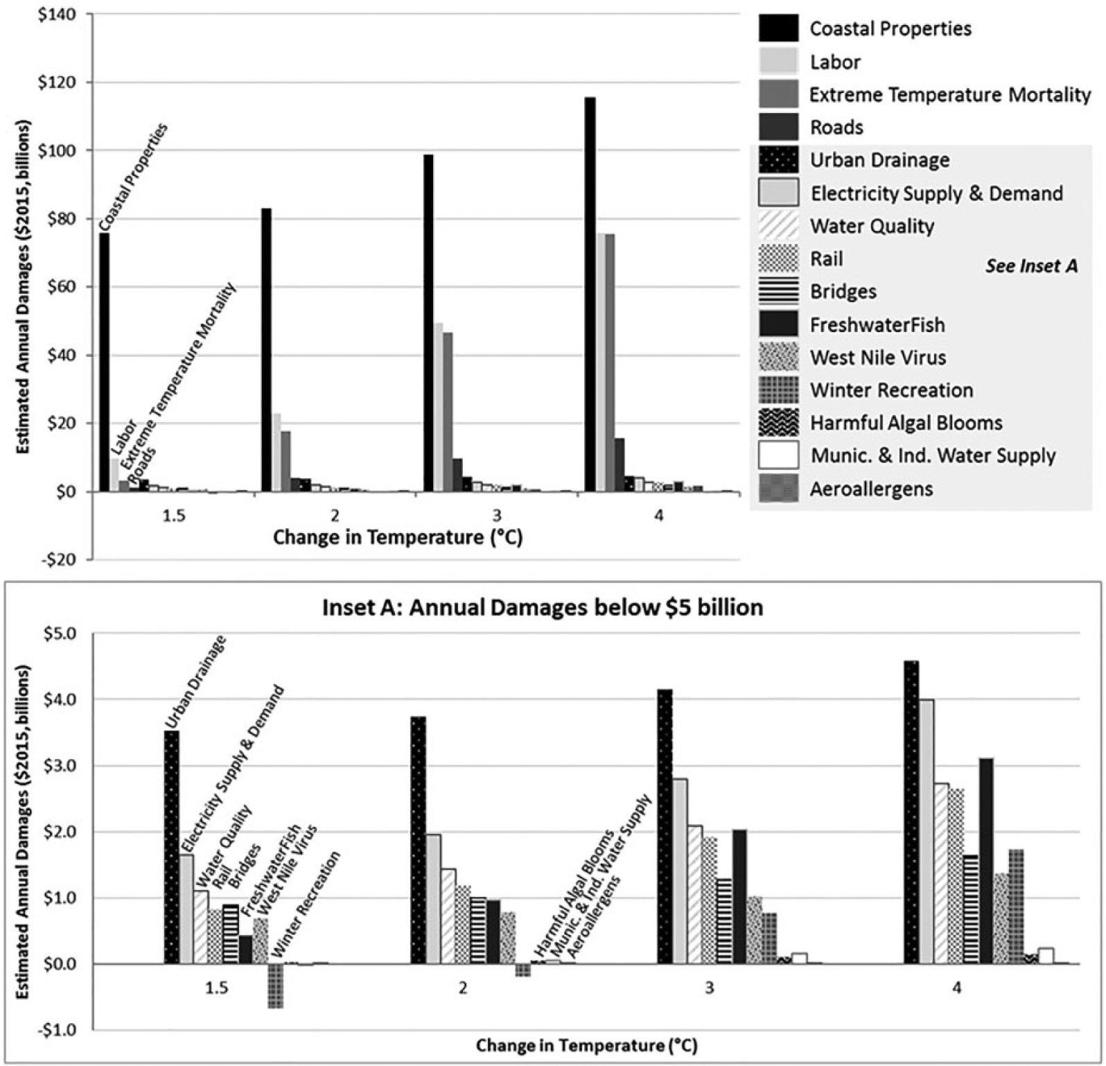 Climate damage functions for estimating the economic impacts of climate change in the United States.