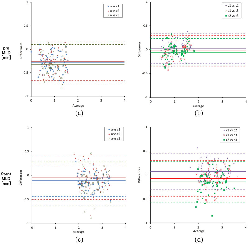 Inter- and intra-core laboratory variability in the quantitative coronary angiography analysis for drug-eluting stent treatment and follow up.