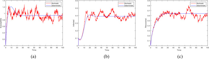 Dynamical analysis of a stochastic rumor-spreading model with Holling II functional response function and time delay.