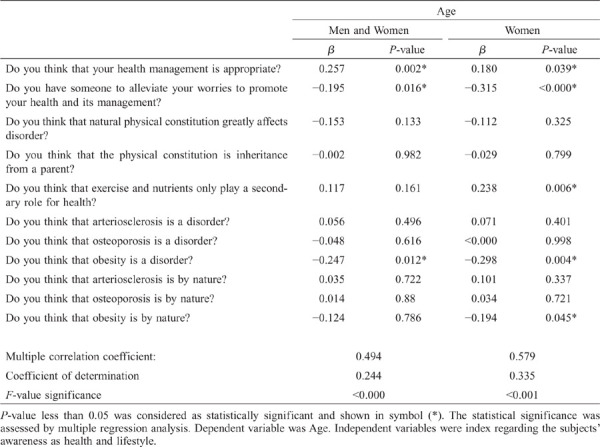 Relationships among Lifestyle Awareness, Age, and Lifestyle-related Diseases in Healthy Japanese Community Residents.